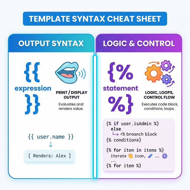 Шпаргалка по синтаксису Jinja2: двойные скобки против скобок с процентами